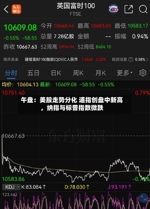 午盘：美股走势分化 道指创盘中新高，纳指与标普指数微跌-第2张图片