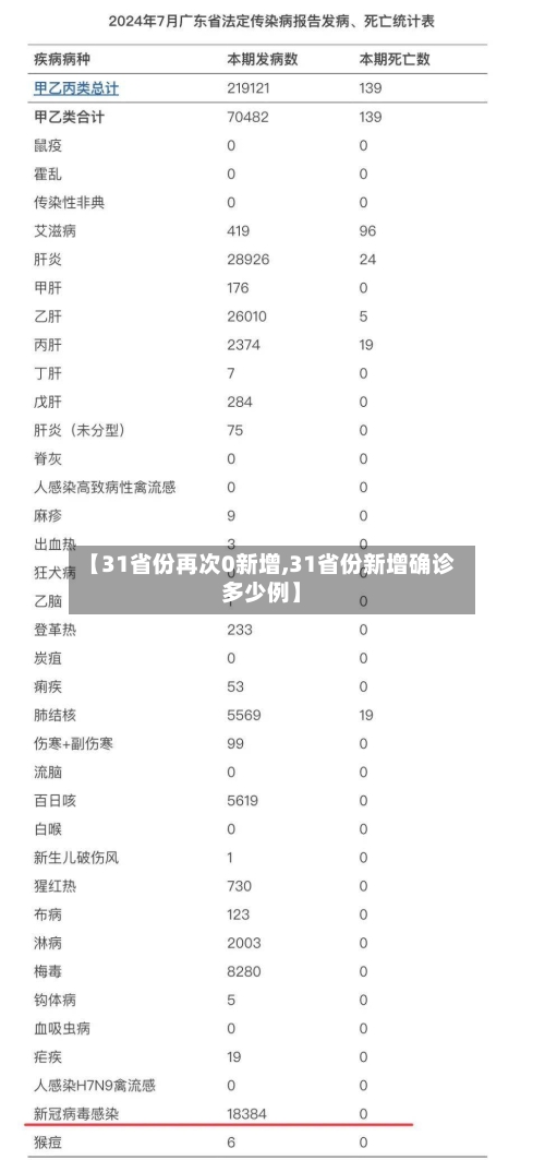 【31省份再次0新增,31省份新增确诊多少例】-第2张图片