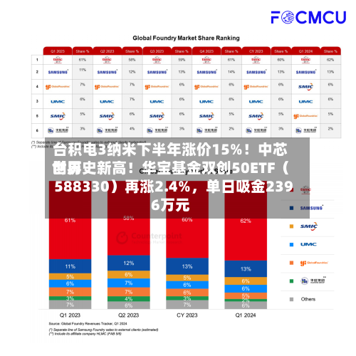 台积电3纳米下半年涨价15%！中芯世界创历史新高！华宝基金双创50ETF（588330）再涨2.4%，单日吸金2396万元-第2张图片