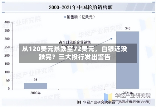 从120美元暴跌至72美元，白银还没跌完？三大投行发出警告