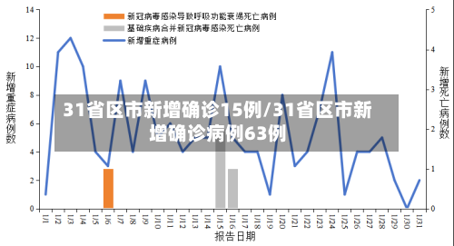 31省区市新增确诊15例/31省区市新增确诊病例63例