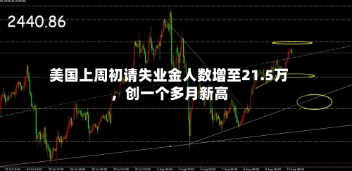 美国上周初请失业金人数增至21.5万	，创一个多月新高-第2张图片