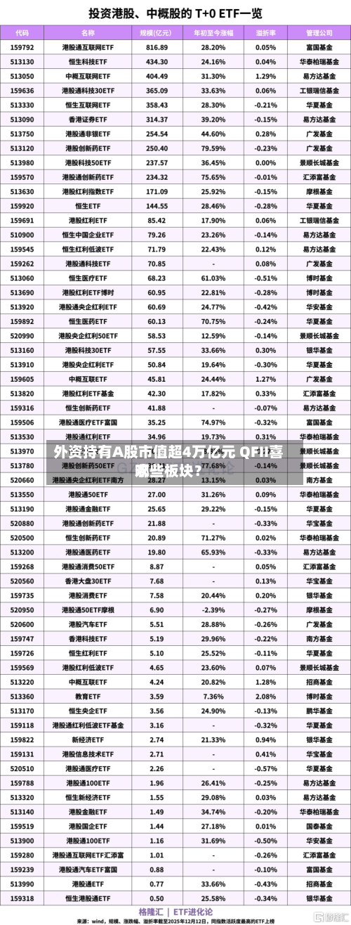 外资持有A股市值超4万亿元 QFII喜欢
哪些板块?-第3张图片