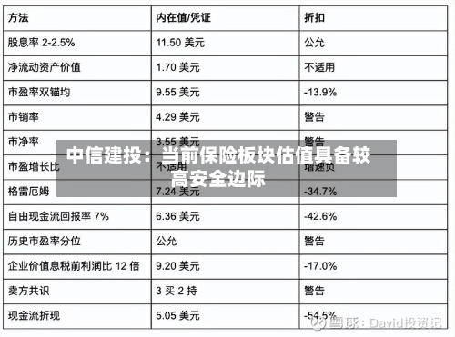 中信建投：当前保险板块估值具备较高安全边际