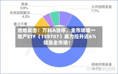 绝地反击！万科A涨停，全市场唯一地产ETF（159707）暴力拉升近6%领涨全市场！-第2张图片