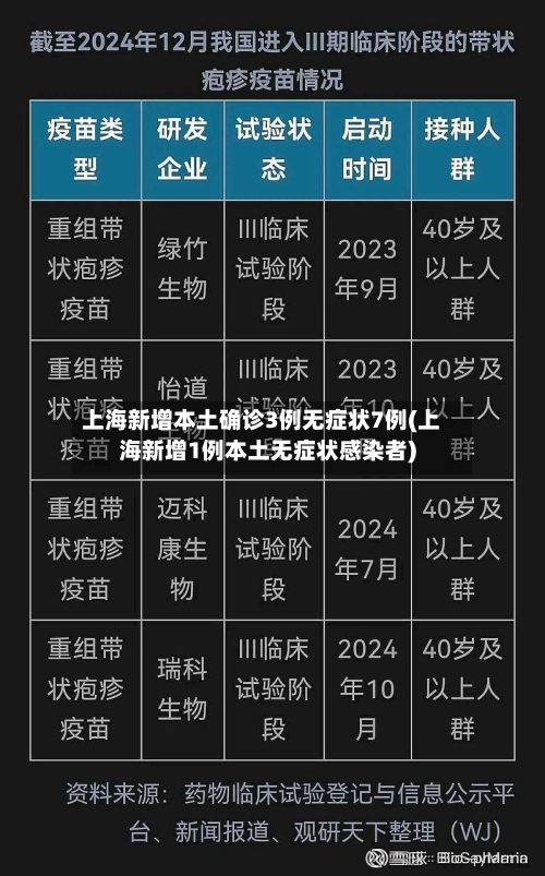上海新增本土确诊3例无症状7例(上海新增1例本土无症状感染者)