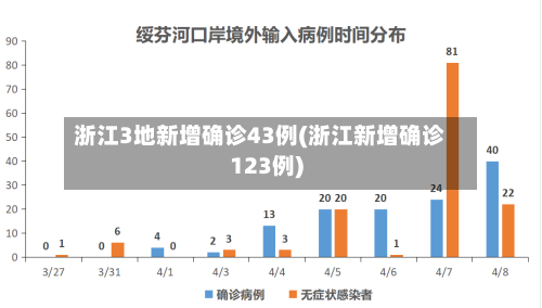 浙江3地新增确诊43例(浙江新增确诊123例)