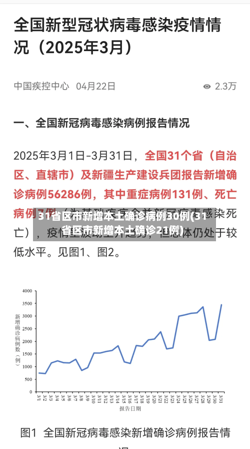 31省区市新增本土确诊病例30例(31省区市新增本土确诊21例)