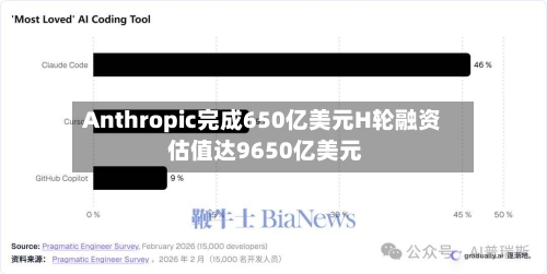 Anthropic完成650亿美元H轮融资 估值达9650亿美元-第2张图片