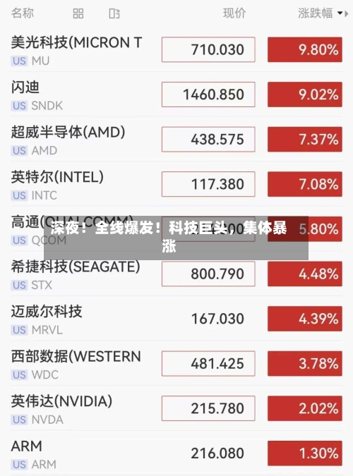 深夜！全线爆发！科技巨头，集体暴涨-第2张图片