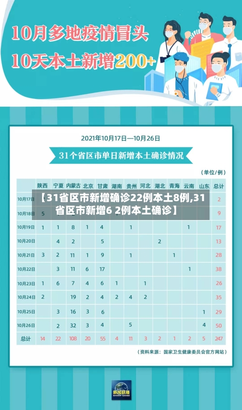 【31省区市新增确诊22例本土8例,31省区市新增6 2例本土确诊】