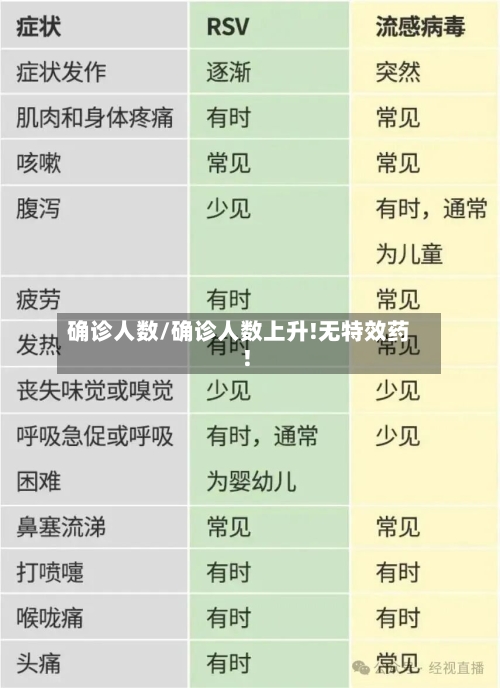 确诊人数/确诊人数上升!无特效药!