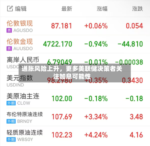 通胀风险上升，更多美联储决策者关注加息可能性-第3张图片