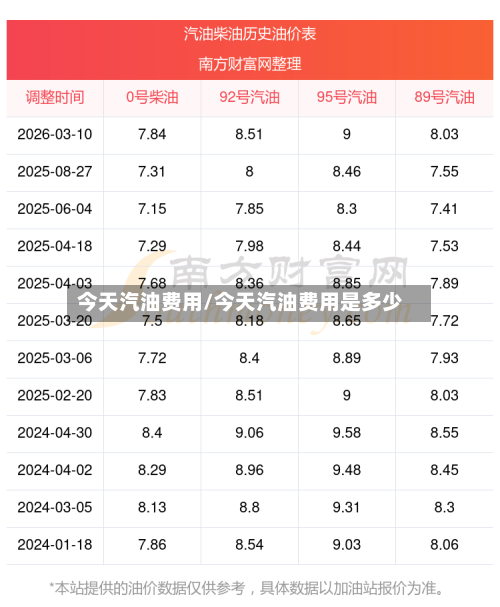 今天汽油费用/今天汽油费用是多少