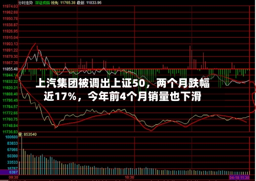上汽集团被调出上证50，两个月跌幅近17%，今年前4个月销量也下滑