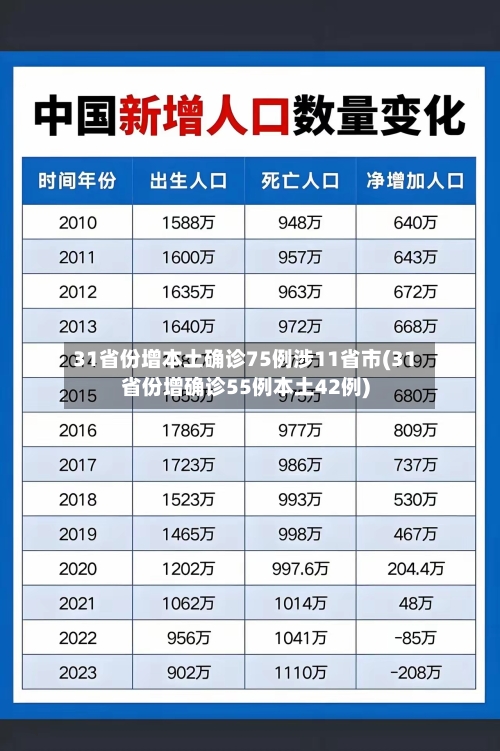 31省份增本土确诊75例涉11省市(31省份增确诊55例本土42例)-第3张图片