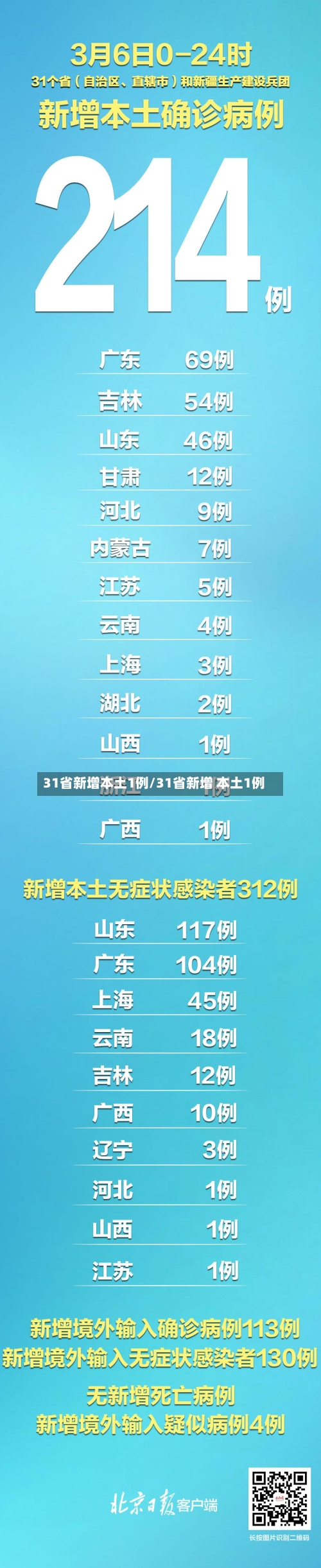 31省新增本土1例/31省新增 本土1例-第2张图片