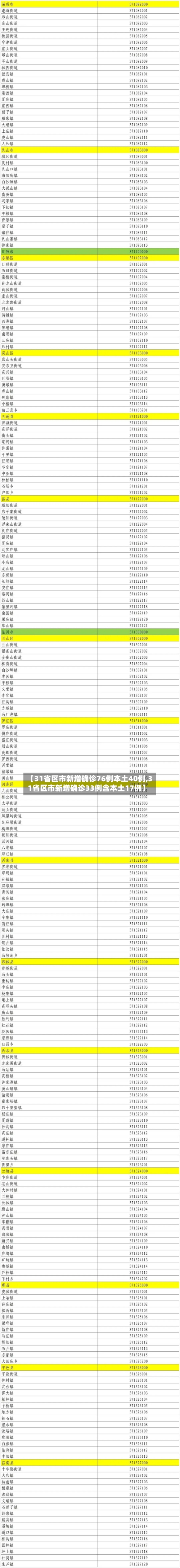 【31省区市新增确诊76例本土40例,31省区市新增确诊33例含本土17例】-第2张图片