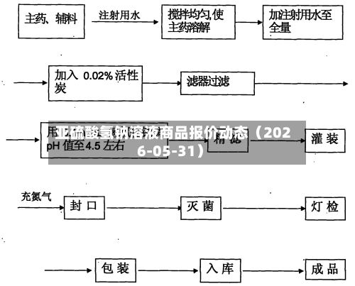 亚硫酸氢钠溶液商品报价动态(2026-05-31)-第2张图片