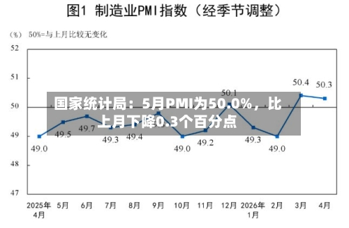国家统计局：5月PMI为50.0%	，比上月下降0.3个百分点-第2张图片