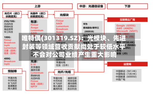唯特偶(301319.SZ)：光模块	、先进封装等领域营收贡献尚处于较低水平 不会对公司业绩产生重大影响-第2张图片