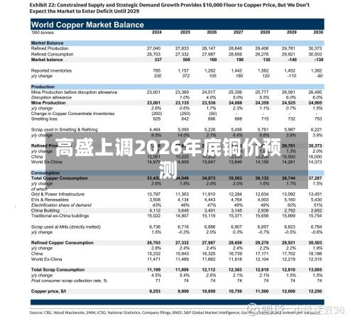 高盛上调2026年底铜价预测-第2张图片