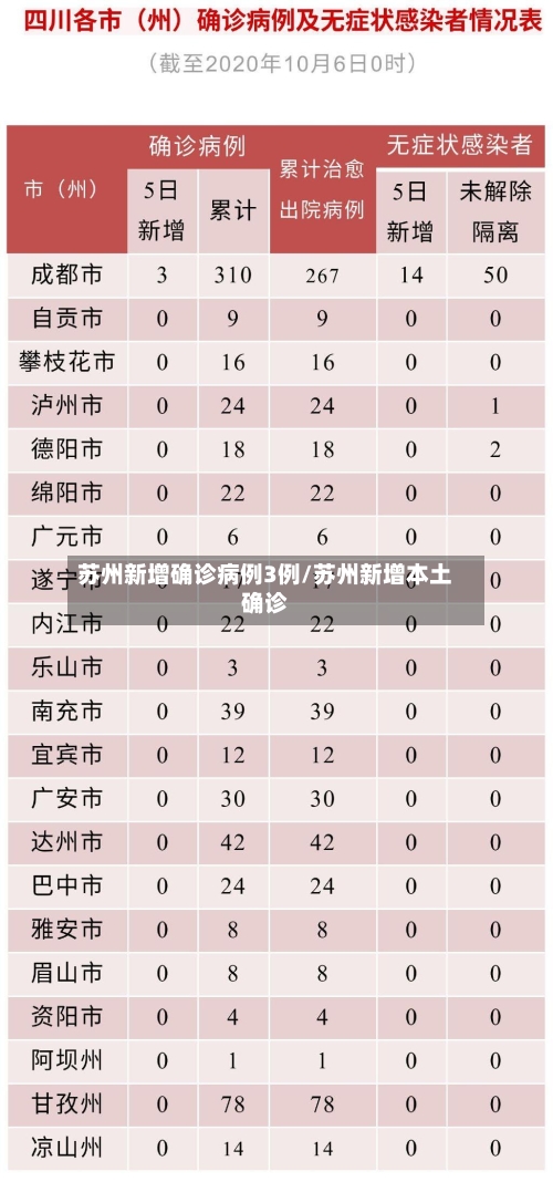 苏州新增确诊病例3例/苏州新增本土确诊