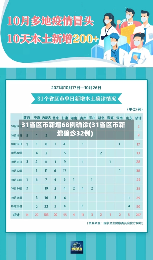 31省区市新增68例确诊(31省区市新增确诊32例)