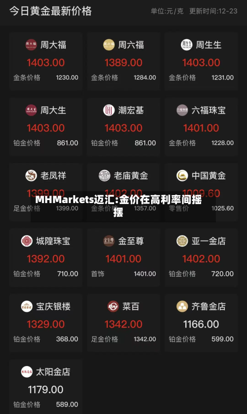 MHMarkets迈汇:金价在高利率间摇摆