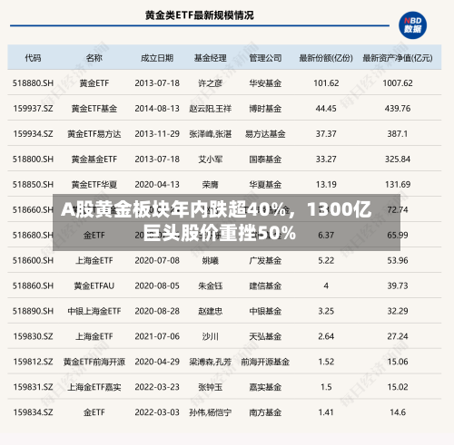 A股黄金板块年内跌超40%	，1300亿巨头股价重挫50%-第3张图片
