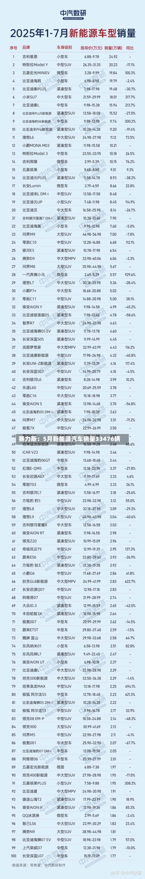 赛力斯：5月新能源汽车销量33476辆