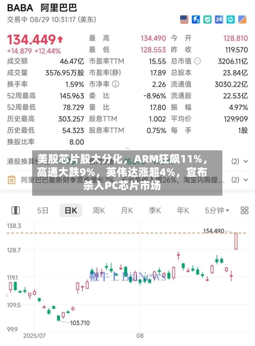 美股芯片股大分化，ARM狂飙11%，高通大跌9%，英伟达涨超4%，宣布杀入PC芯片市场