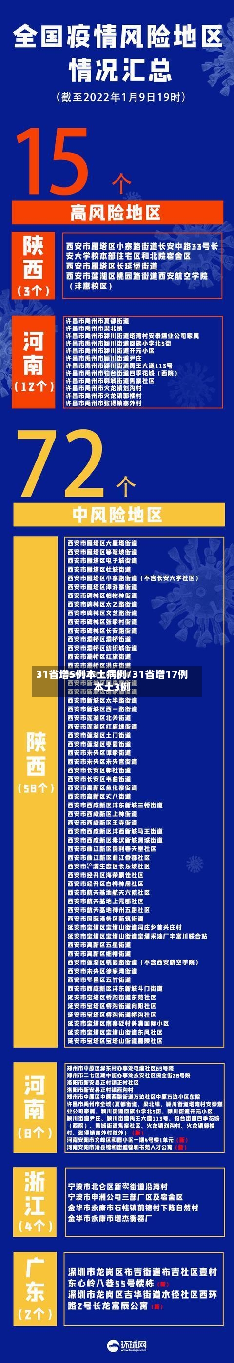 31省增5例本土病例/31省增17例本土3例