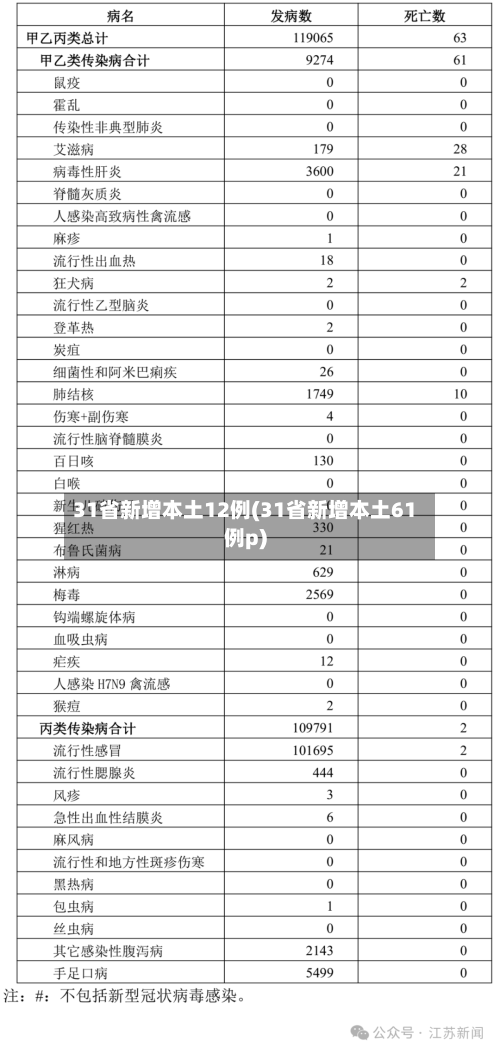 31省新增本土12例(31省新增本土61例p)