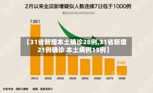 【31省新增本土确诊28例,31省新增21例确诊 本土病例15例】-第2张图片
