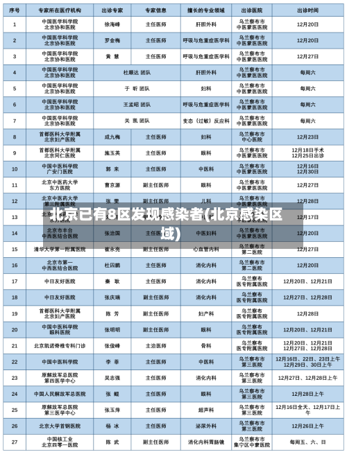 北京已有8区发现感染者(北京感染区域)