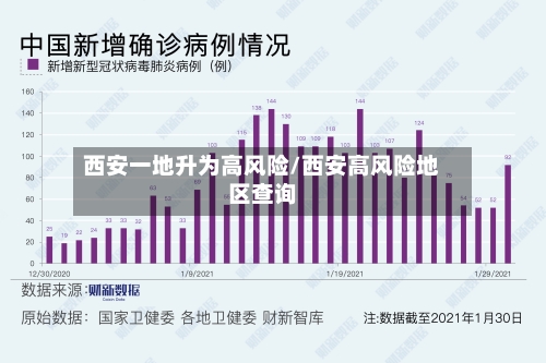 西安一地升为高风险/西安高风险地区查询-第2张图片