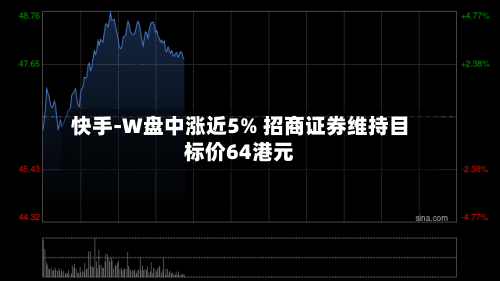 快手-W盘中涨近5% 招商证券维持目标价64港元