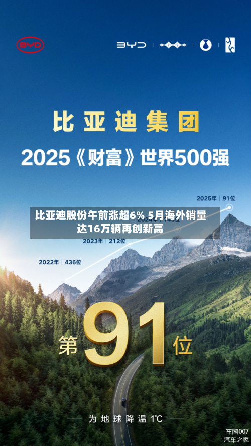 比亚迪股份午前涨超6% 5月海外销量达16万辆再创新高