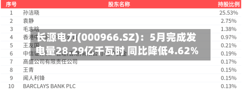 长源电力(000966.SZ)：5月完成发电量28.29亿千瓦时 同比降低4.62%