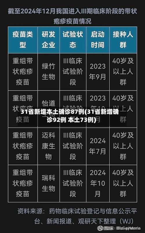 31省新增本土确诊87例(31省新增确诊92例 本土73例)